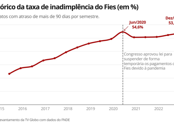 inadimplentes-do-fies-acumulam-r$-11-bilhoes-em-dividas-atrasadas