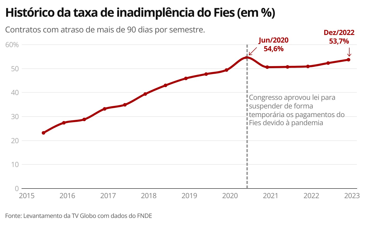 Inadimplentes do Fies acumulam R$ 11 bilhões em dívidas atrasadas