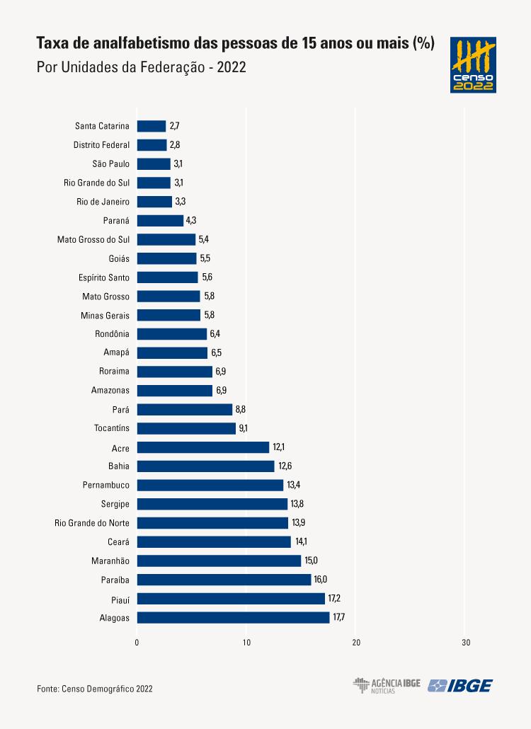 IBGE: Veja as cidades com as menores e as maiores taxas de analfabetismo