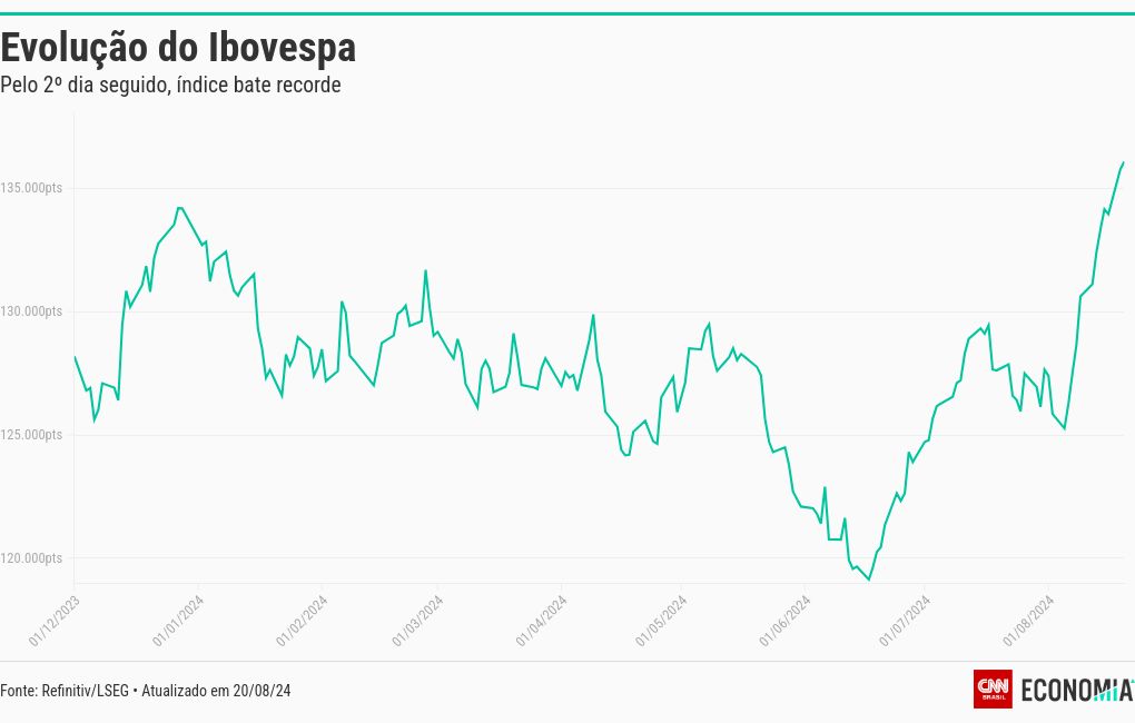 Ibovespa supera 136 mil pontos e fecha no maior patamar da história pelo 2º dia seguido; dólar sobe