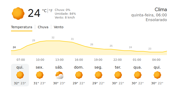 O Clima hoje em Camaçari